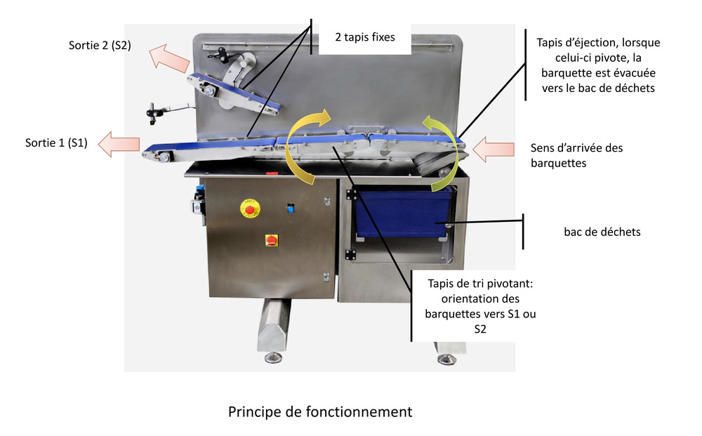 Aiguillage et trappes d'éjection Trappe trieuse Pondérale 1 - Aiguillage et trappes d'éjection