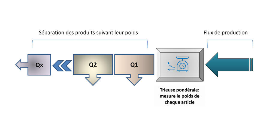 Calibration des articles suivant le poids - Classement d'articles en fonction du poids