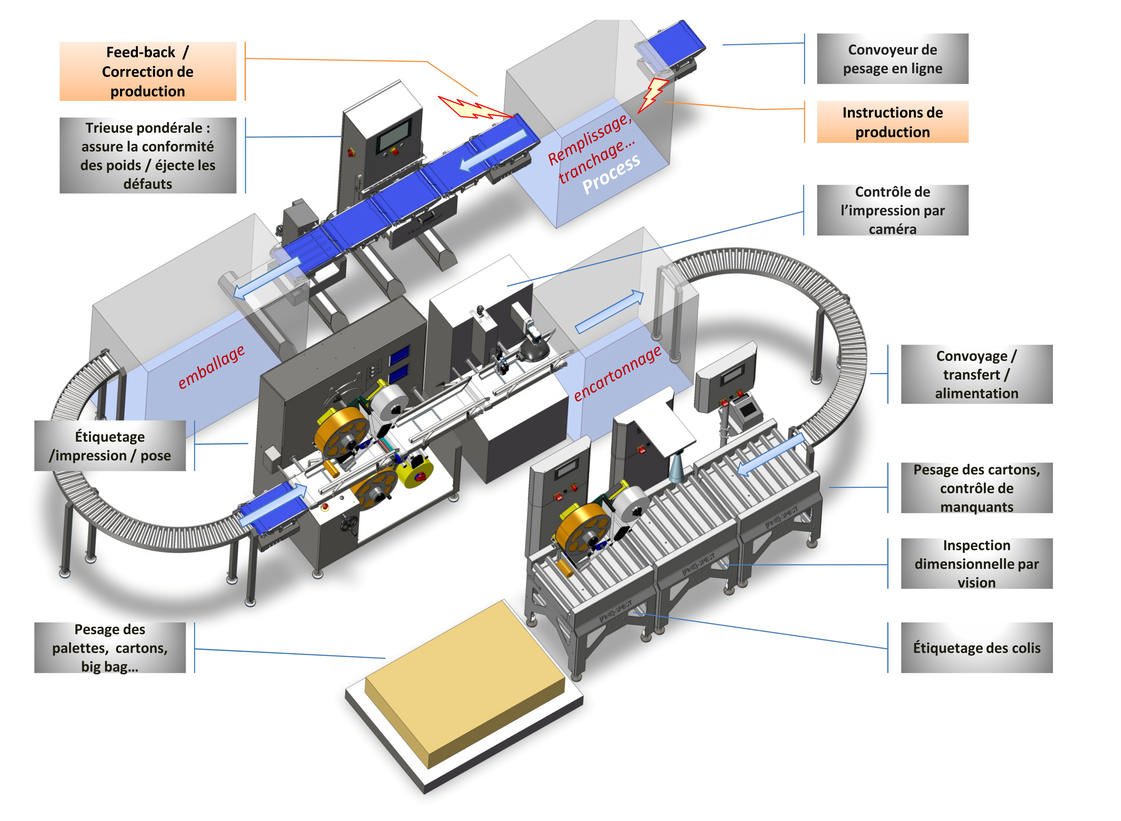 controle et inspection par pesage  - Gamme des produits