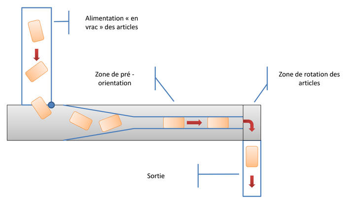 Orientation darticles - Convoyeur avec orientation d'articles