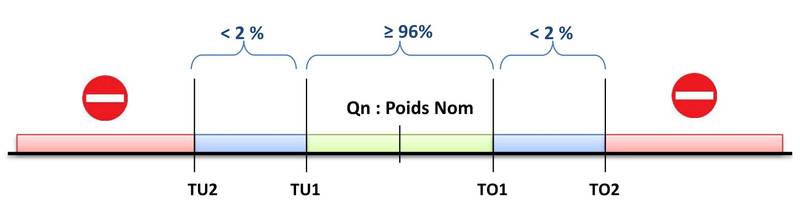 Trieuse ponderale criteres TU1 TU2 - Trieuses pondérales en classe "X" mode limites doubles